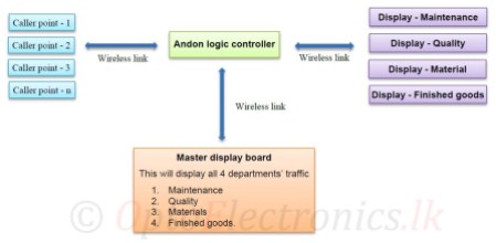 Wireless ANDON System Block Diagram